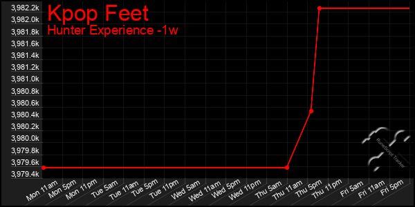 Last 7 Days Graph of Kpop Feet