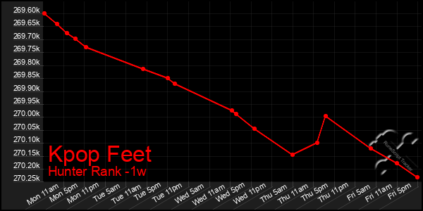 Last 7 Days Graph of Kpop Feet