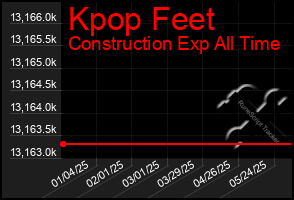 Total Graph of Kpop Feet