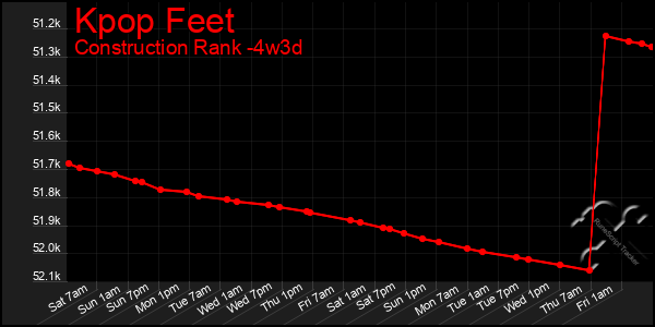 Last 31 Days Graph of Kpop Feet