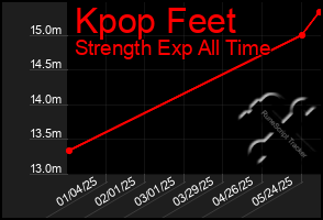 Total Graph of Kpop Feet