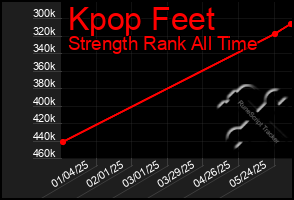 Total Graph of Kpop Feet