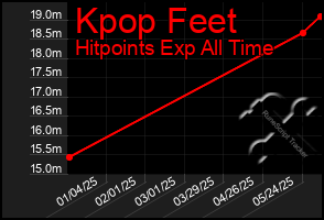 Total Graph of Kpop Feet