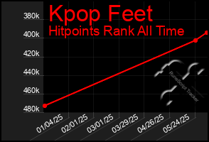 Total Graph of Kpop Feet