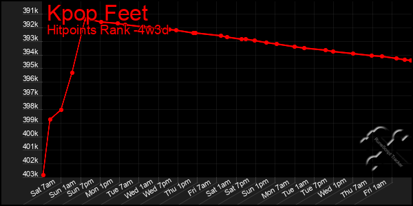 Last 31 Days Graph of Kpop Feet