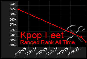 Total Graph of Kpop Feet
