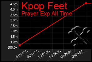Total Graph of Kpop Feet