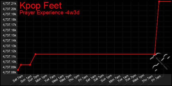 Last 31 Days Graph of Kpop Feet