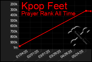 Total Graph of Kpop Feet
