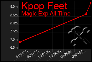 Total Graph of Kpop Feet