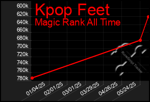 Total Graph of Kpop Feet