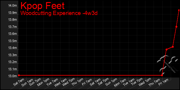 Last 31 Days Graph of Kpop Feet