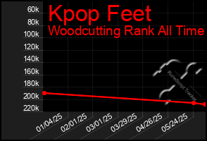 Total Graph of Kpop Feet