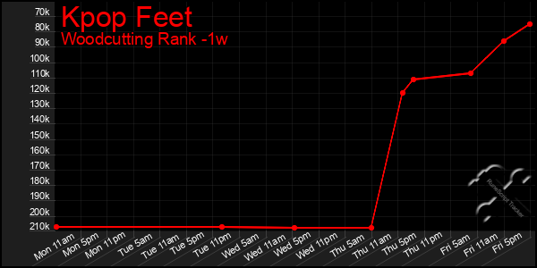 Last 7 Days Graph of Kpop Feet