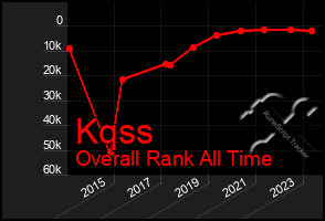 Total Graph of Kqss