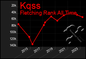 Total Graph of Kqss