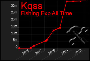 Total Graph of Kqss