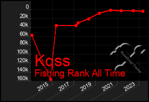 Total Graph of Kqss