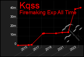 Total Graph of Kqss