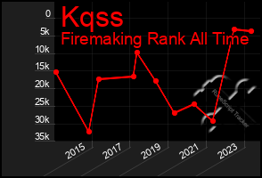 Total Graph of Kqss