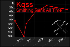 Total Graph of Kqss