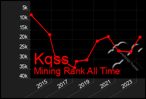 Total Graph of Kqss