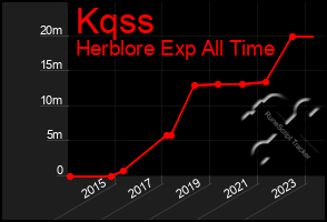 Total Graph of Kqss