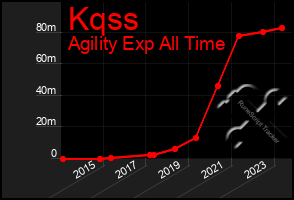 Total Graph of Kqss