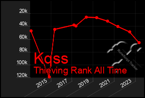 Total Graph of Kqss