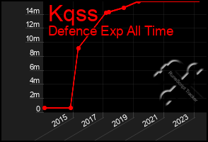 Total Graph of Kqss