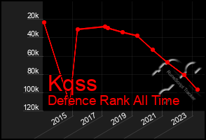 Total Graph of Kqss