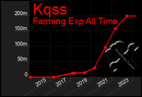 Total Graph of Kqss