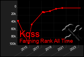 Total Graph of Kqss