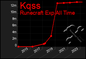 Total Graph of Kqss