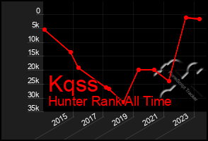 Total Graph of Kqss