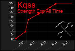 Total Graph of Kqss