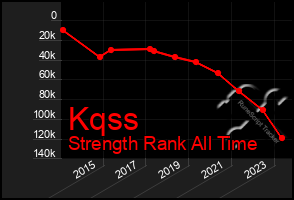 Total Graph of Kqss