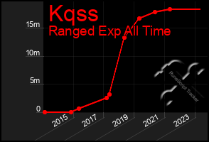 Total Graph of Kqss