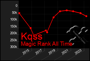 Total Graph of Kqss