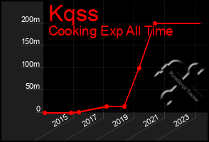 Total Graph of Kqss