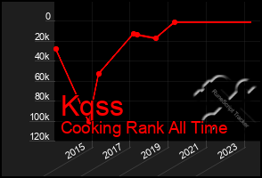 Total Graph of Kqss