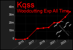 Total Graph of Kqss