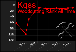 Total Graph of Kqss