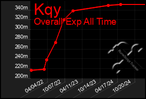 Total Graph of Kqy