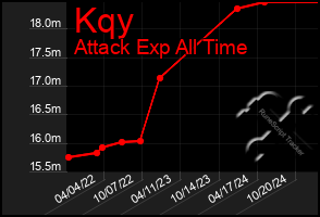 Total Graph of Kqy