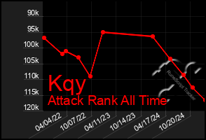 Total Graph of Kqy