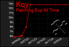 Total Graph of Kqy