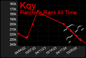 Total Graph of Kqy