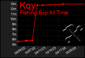 Total Graph of Kqy