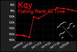 Total Graph of Kqy